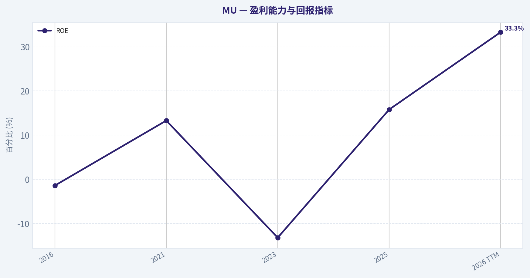 三、盈利能力分析(10年趋势)