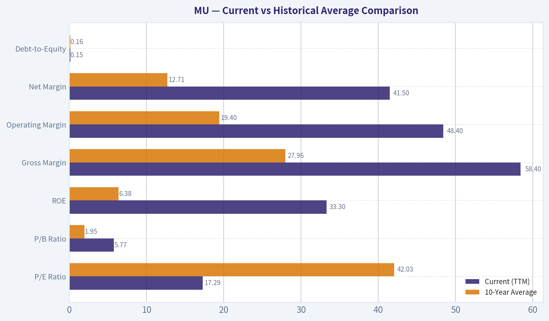 Current vs Historical Average Comparison