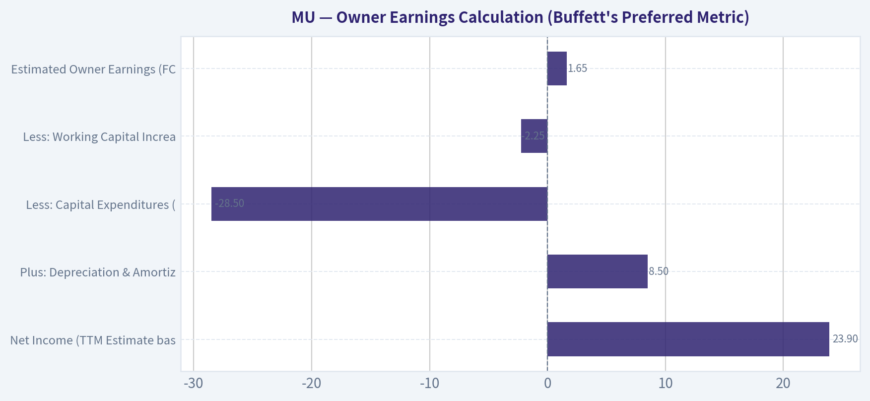 Owner Earnings Calculation (Buffett's Preferred Metric)