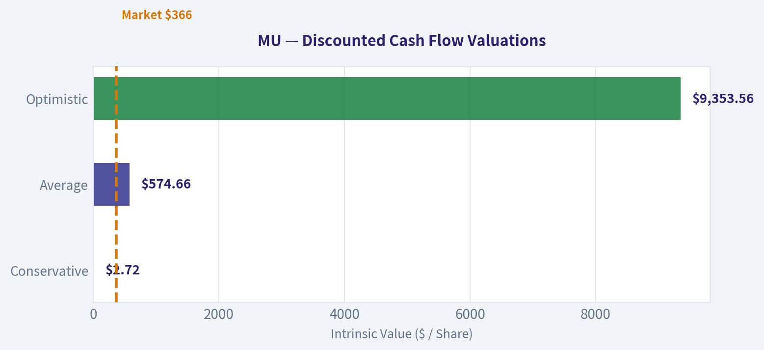 Discounted Cash Flow (DCF) Analysis
