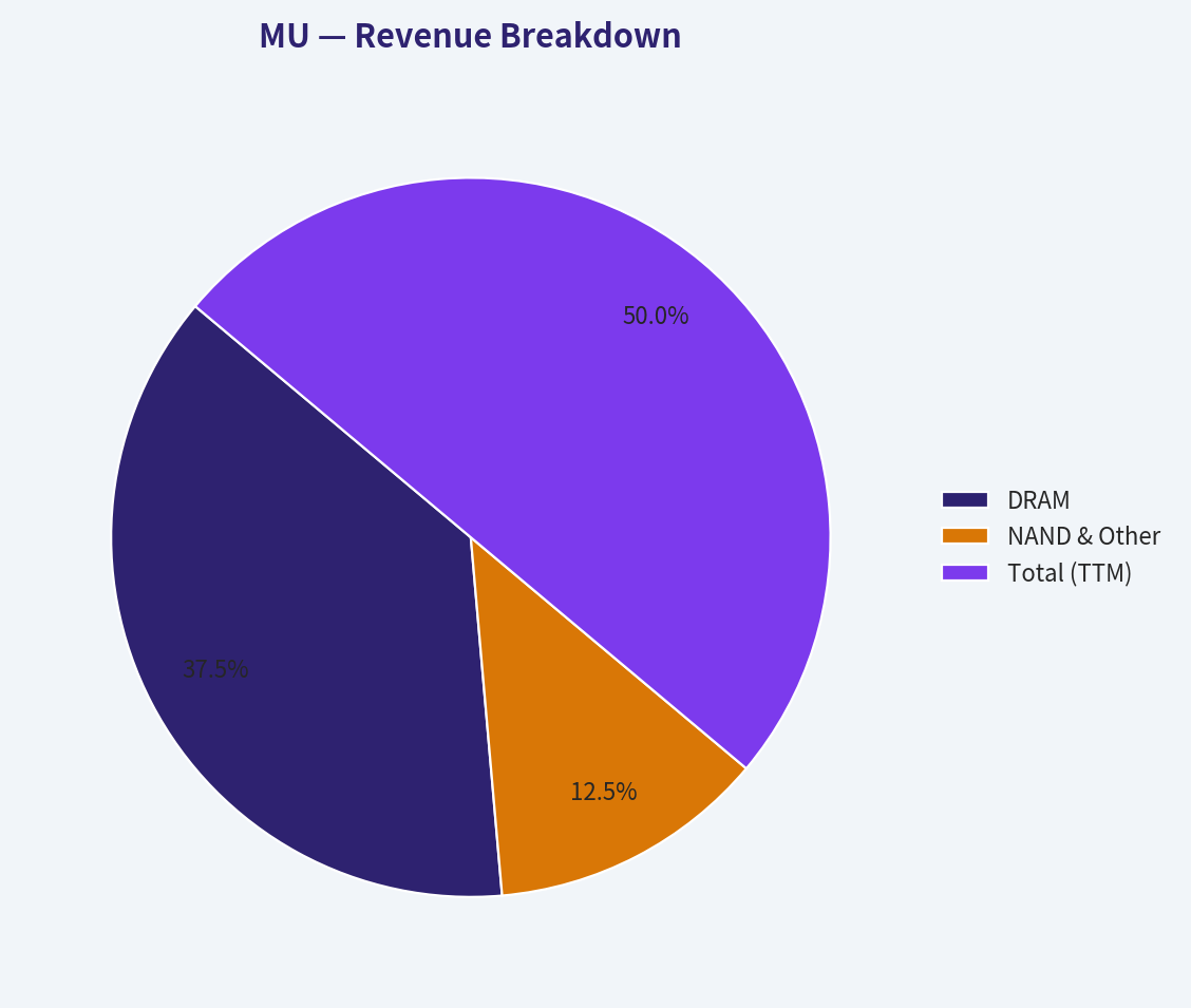 Revenue Breakdown