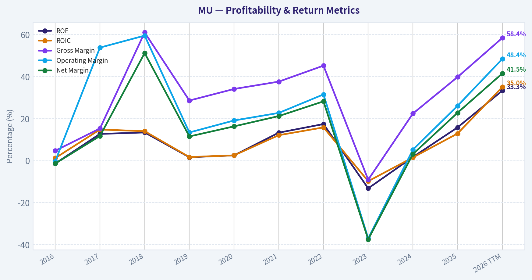 Year Financial Metrics (Profitability)