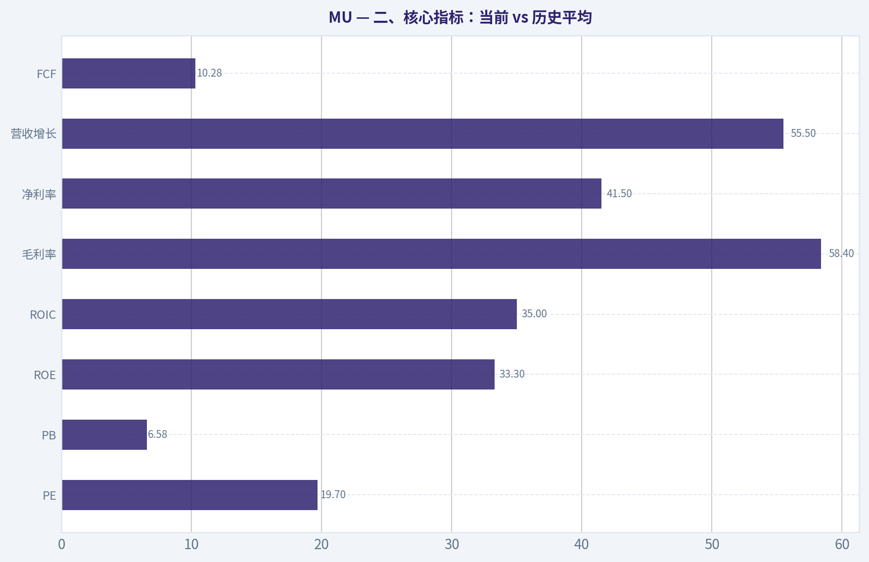 二、核心指标:当前 vs 历史平均