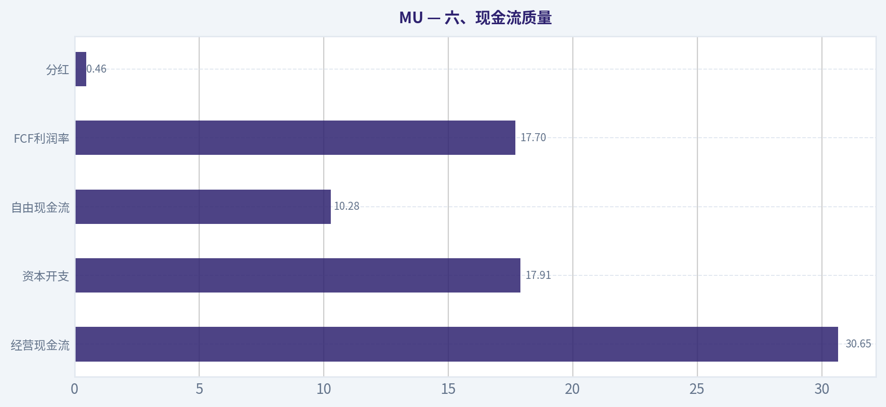 六、现金流质量
