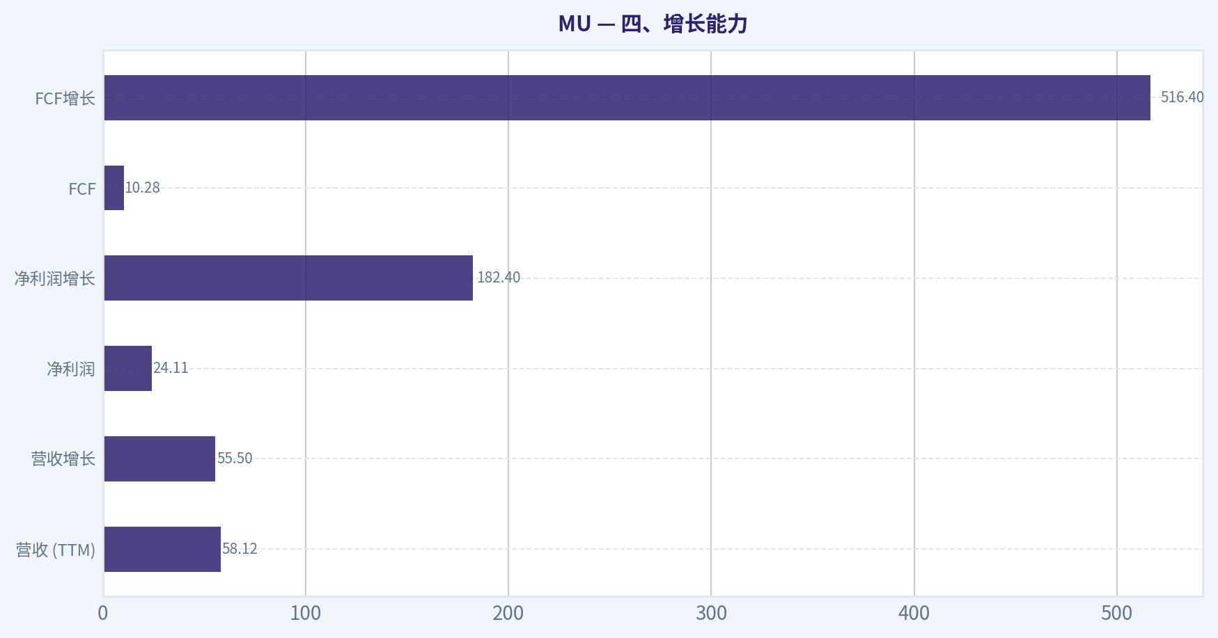 四、增长能力