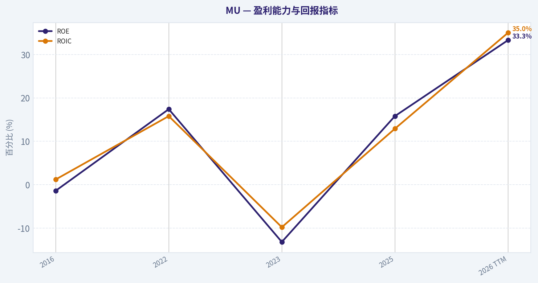 三、盈利能力分析