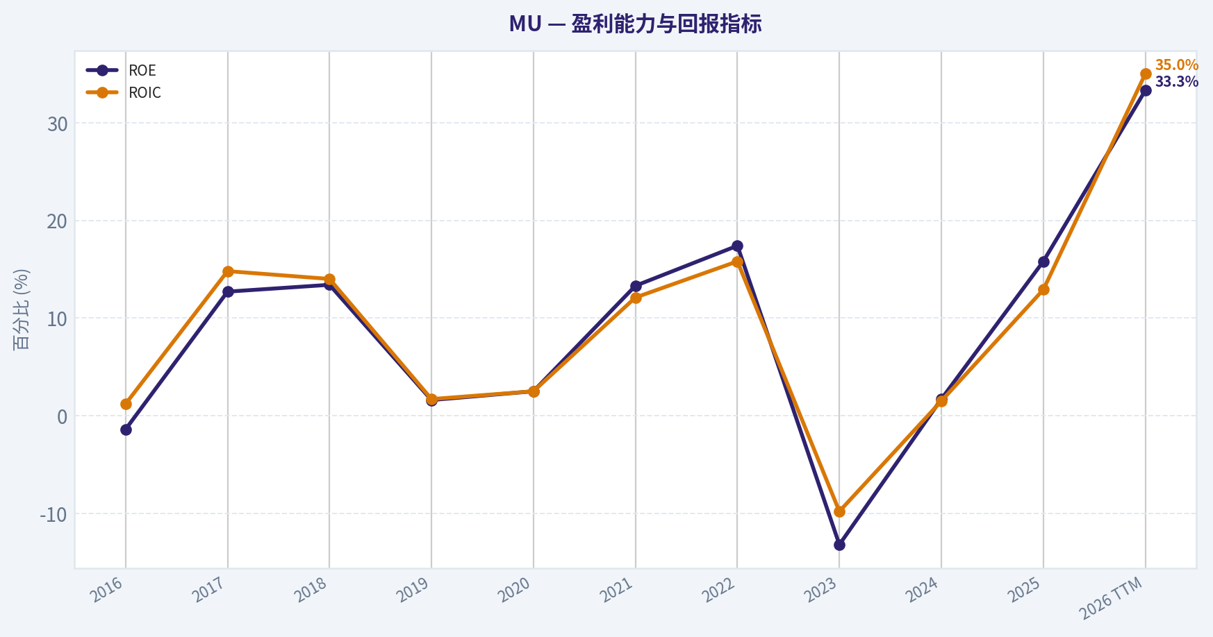 10年财务指标