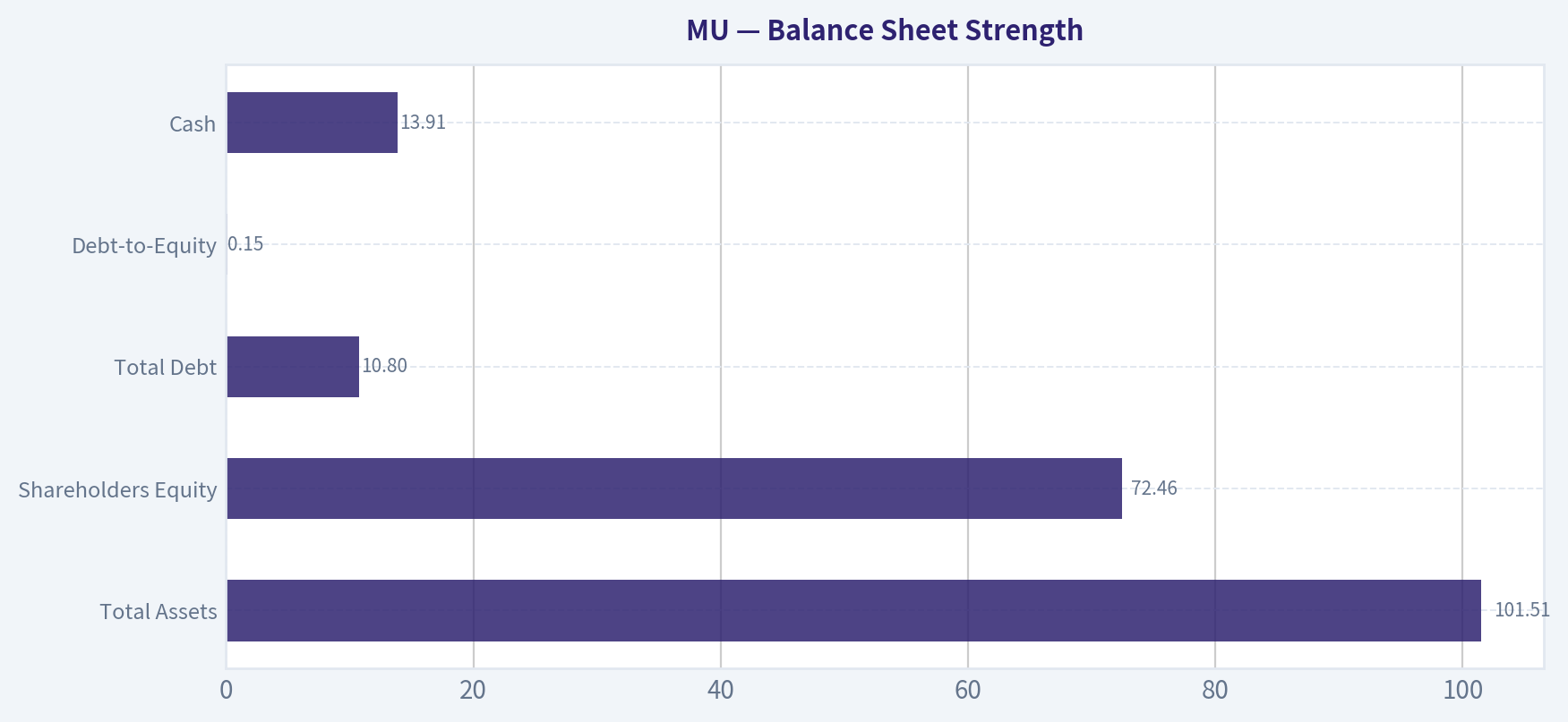 Balance Sheet Strength