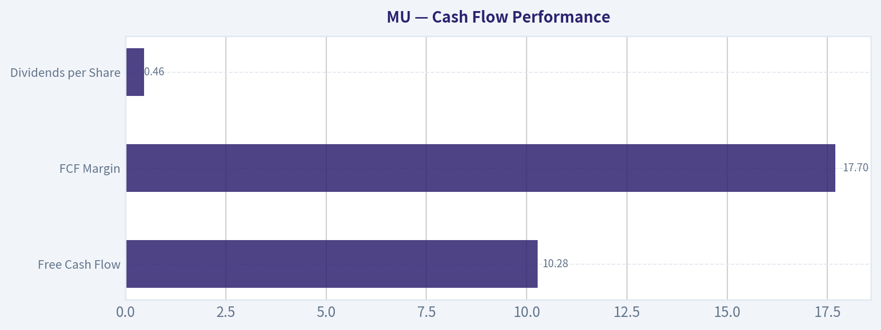 Cash Flow Performance