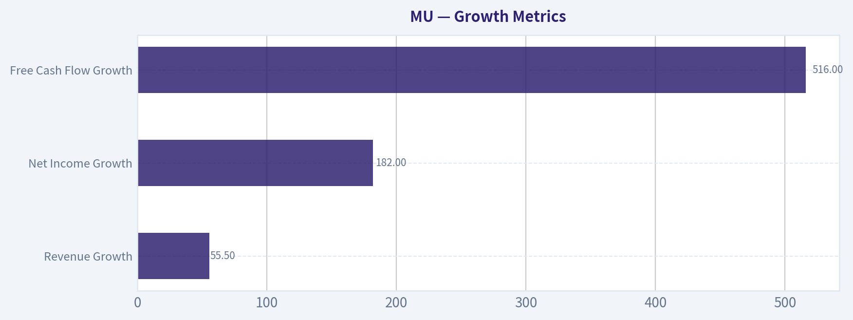 Growth Metrics
