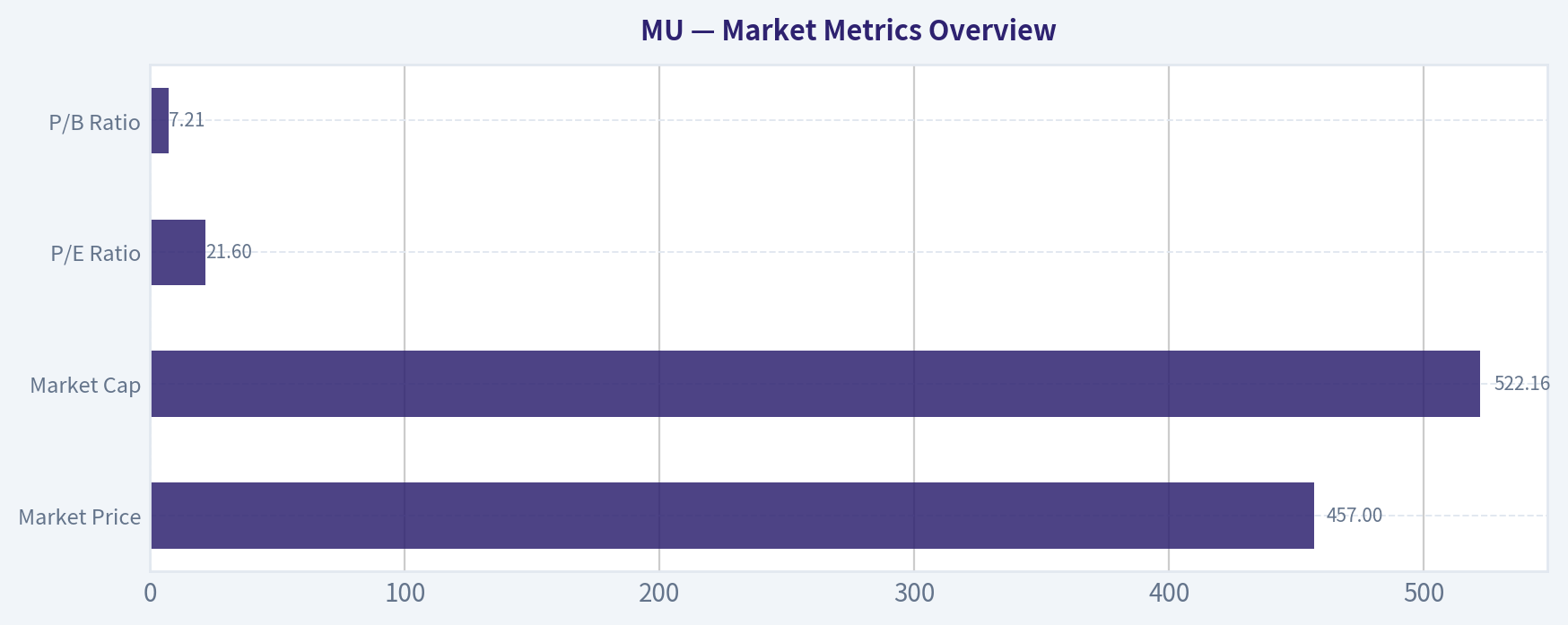 Market Metrics Overview
