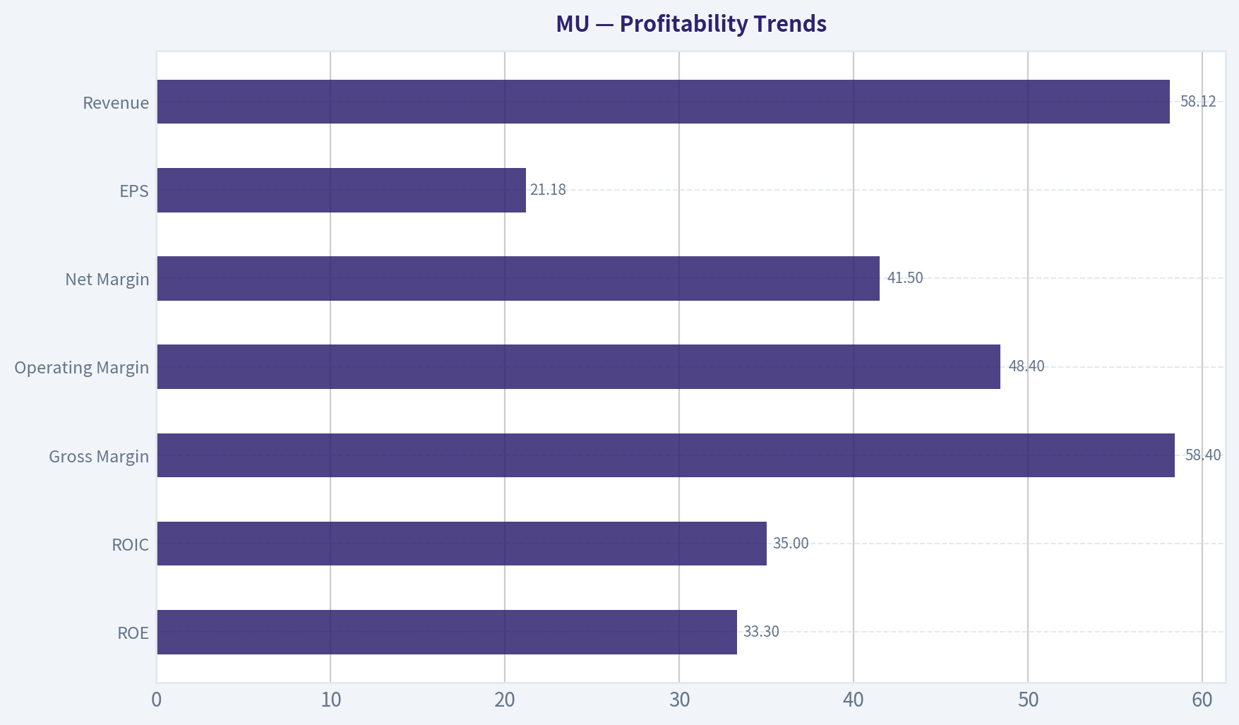 Profitability Trends