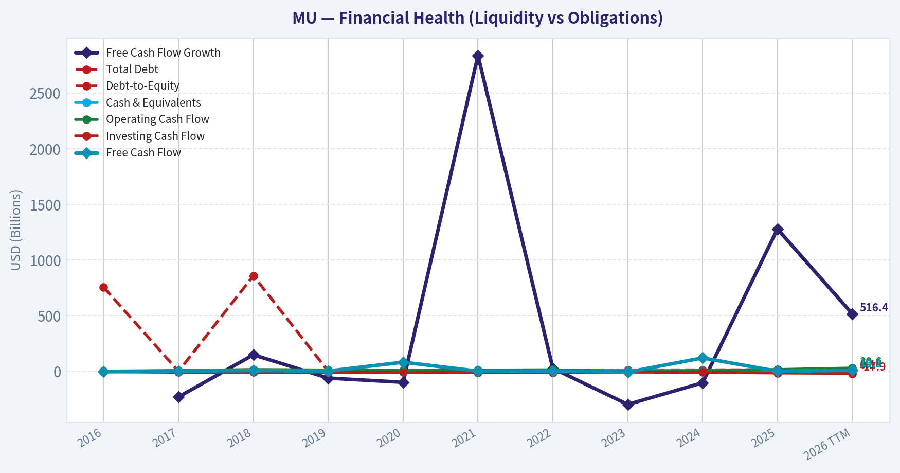 Year Financial Metrics (Health)