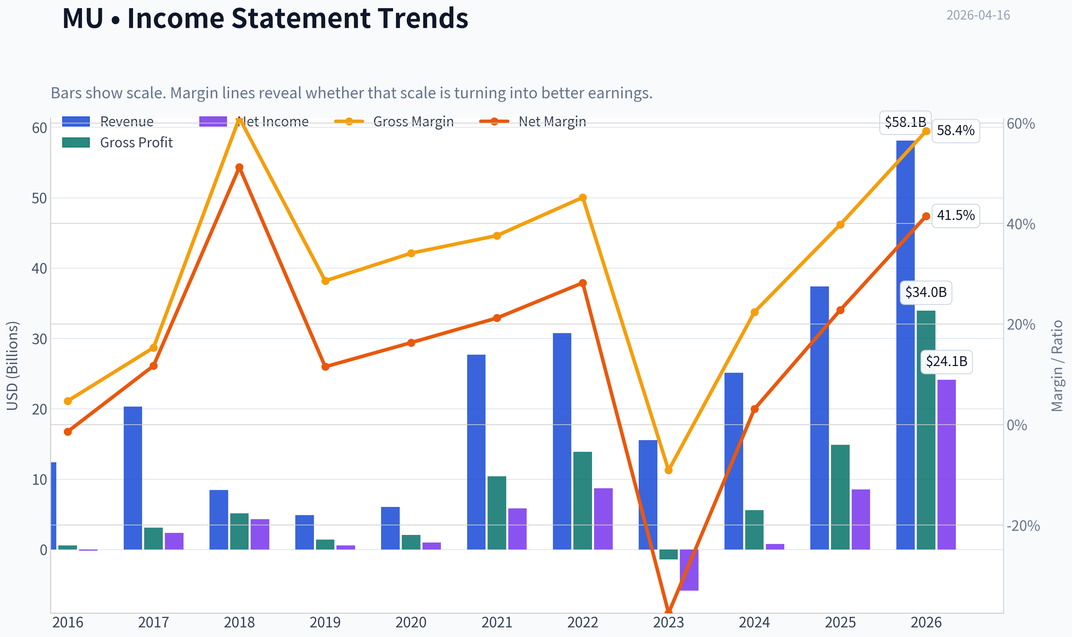 Fundamentals Key Metrics