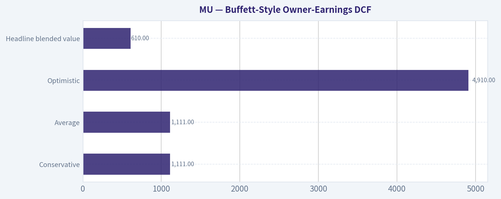 Buffett-Style Owner-Earnings DCF