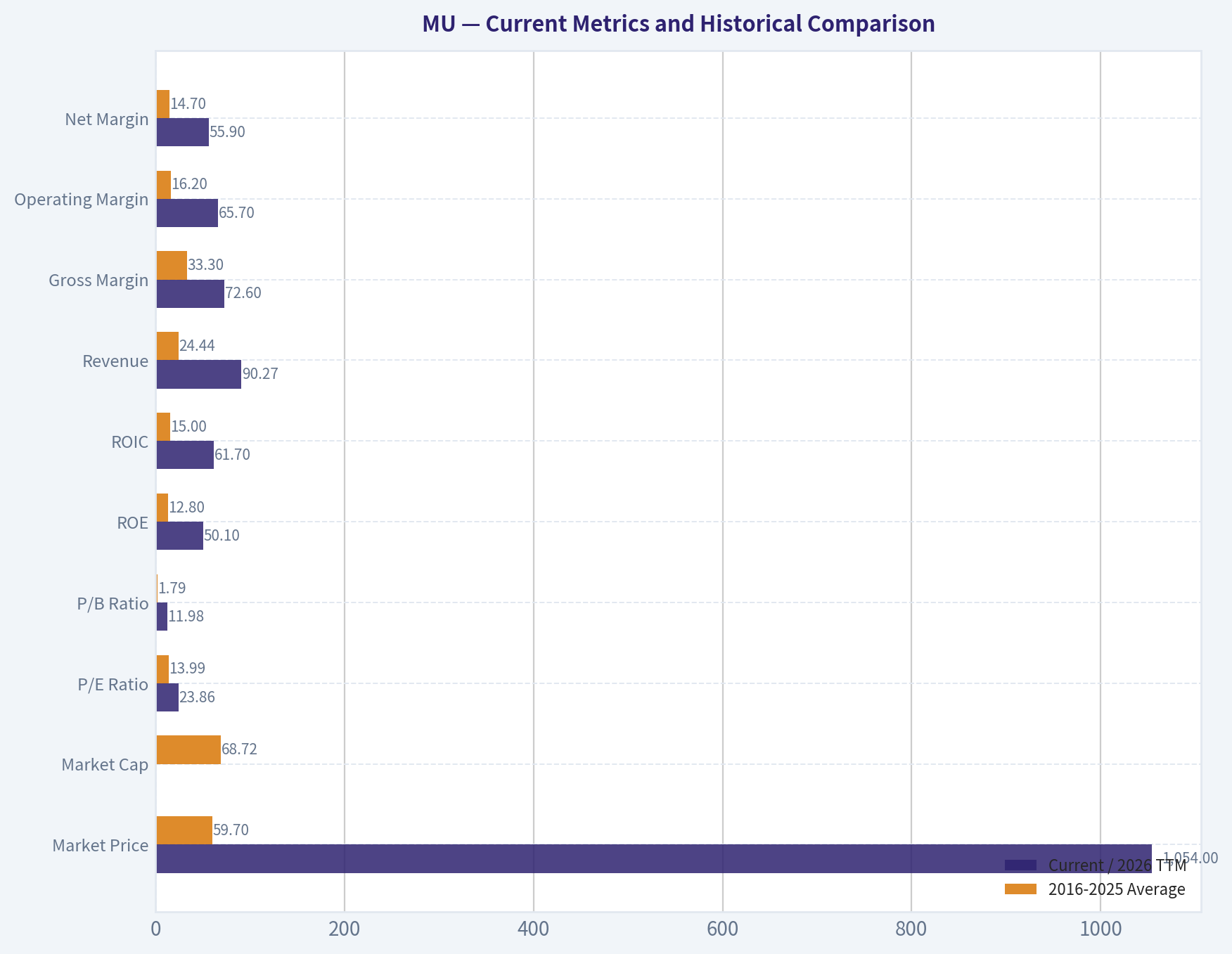 Current Metrics and Historical Comparison