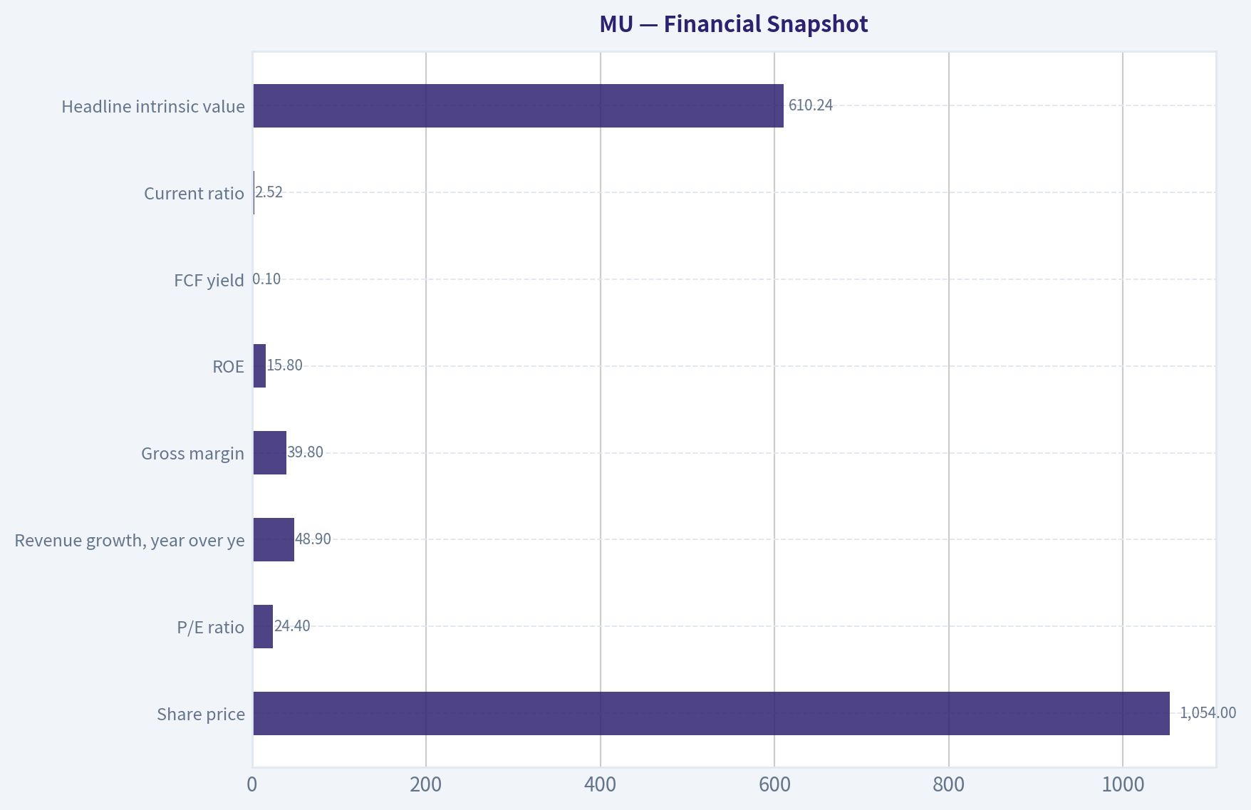Financial Snapshot