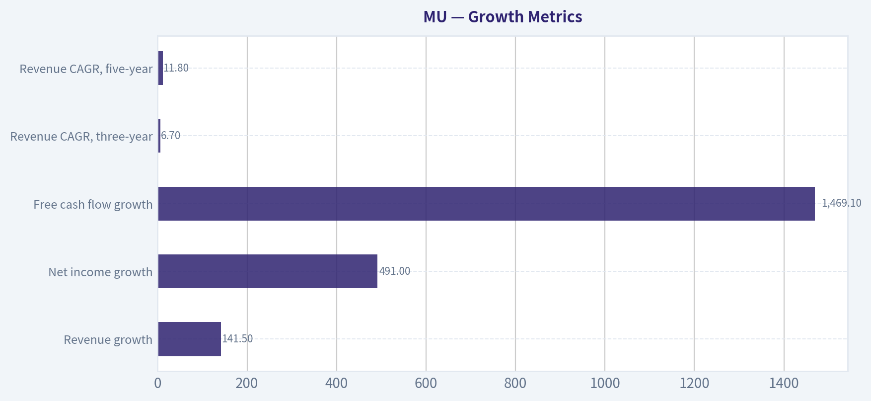 Growth Metrics