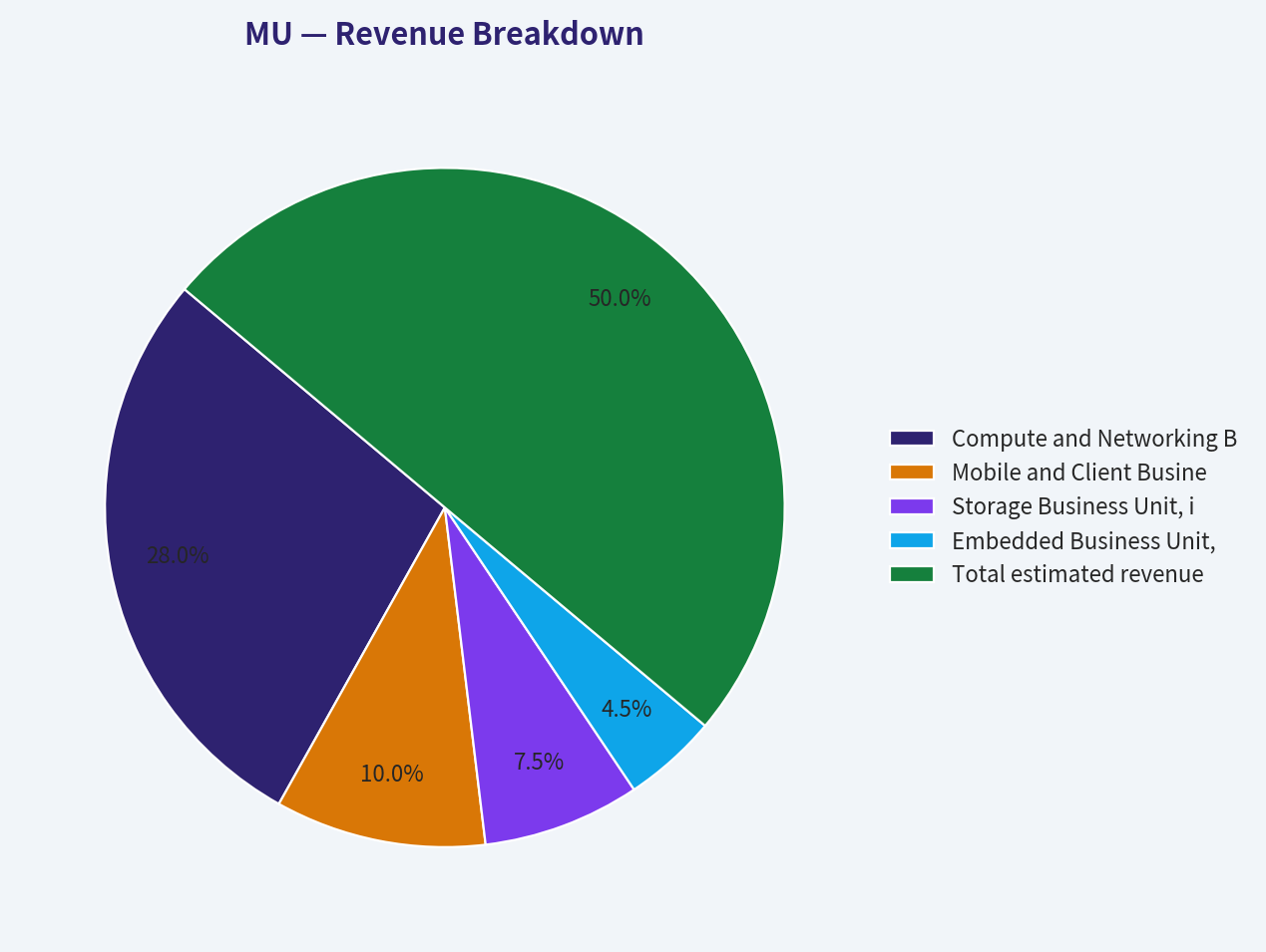 Revenue Breakdown