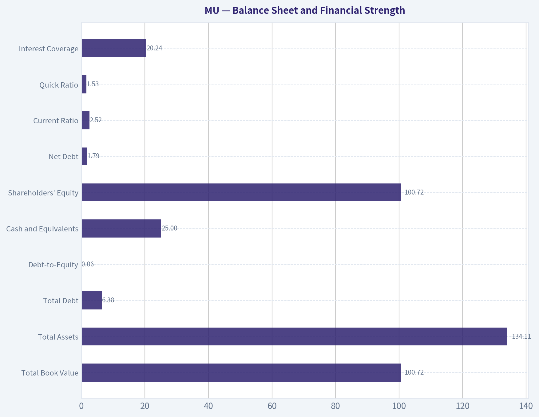 Balance Sheet and Financial Strength