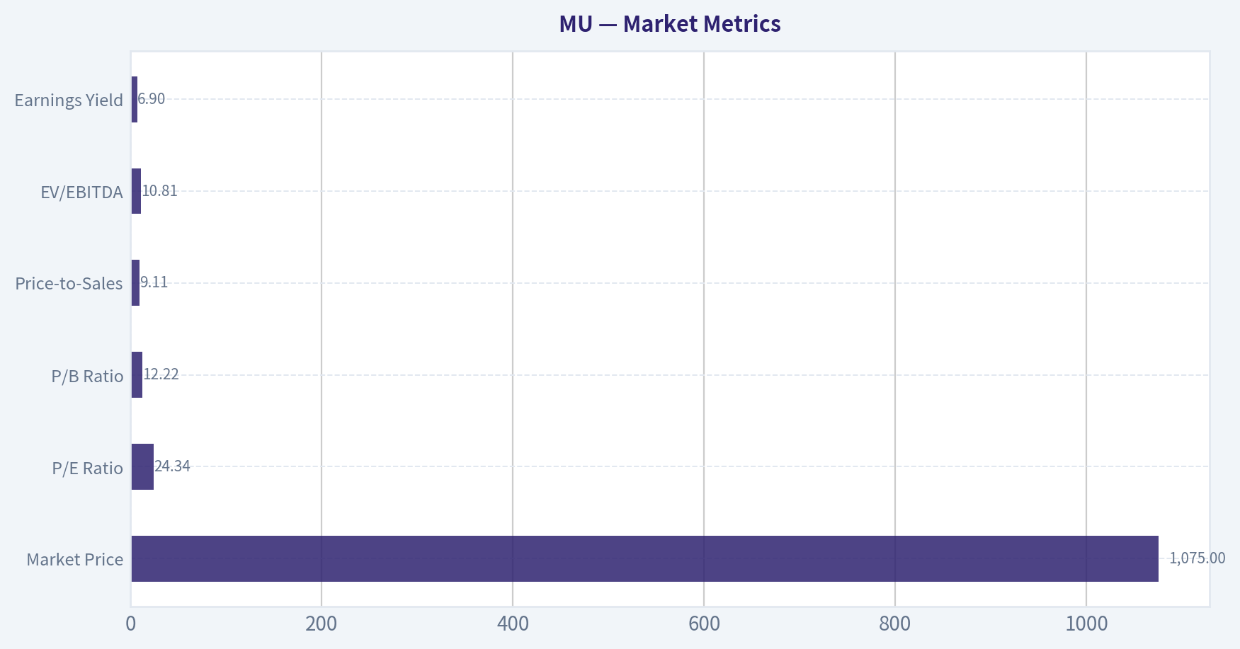 Market Metrics