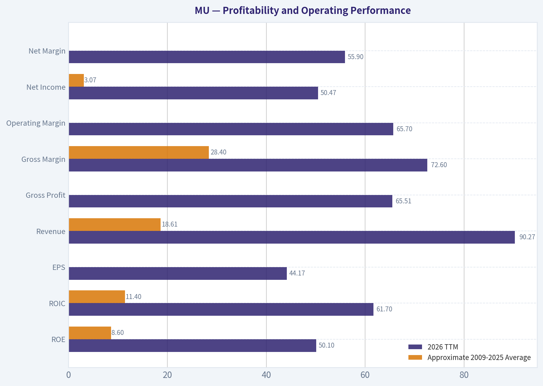 Profitability and Operating Performance