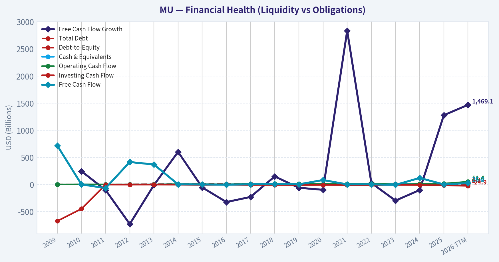 Year Financial Metrics (Health)