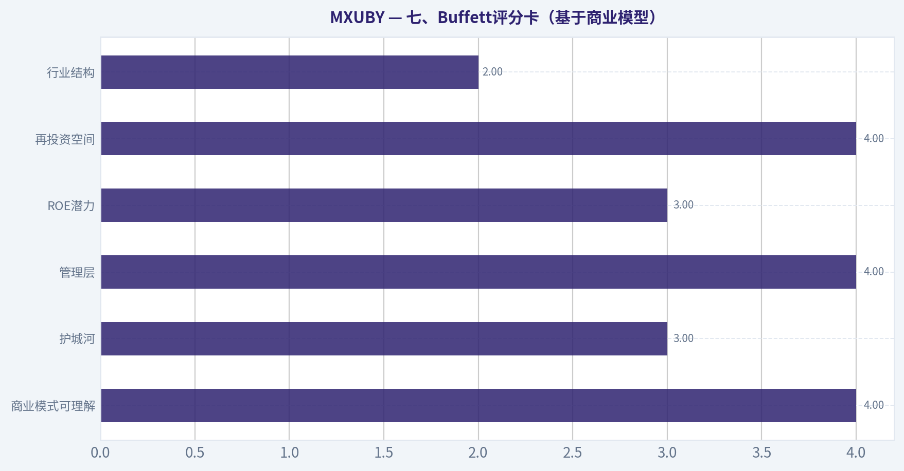 七、Buffett评分卡(基于商业模型)