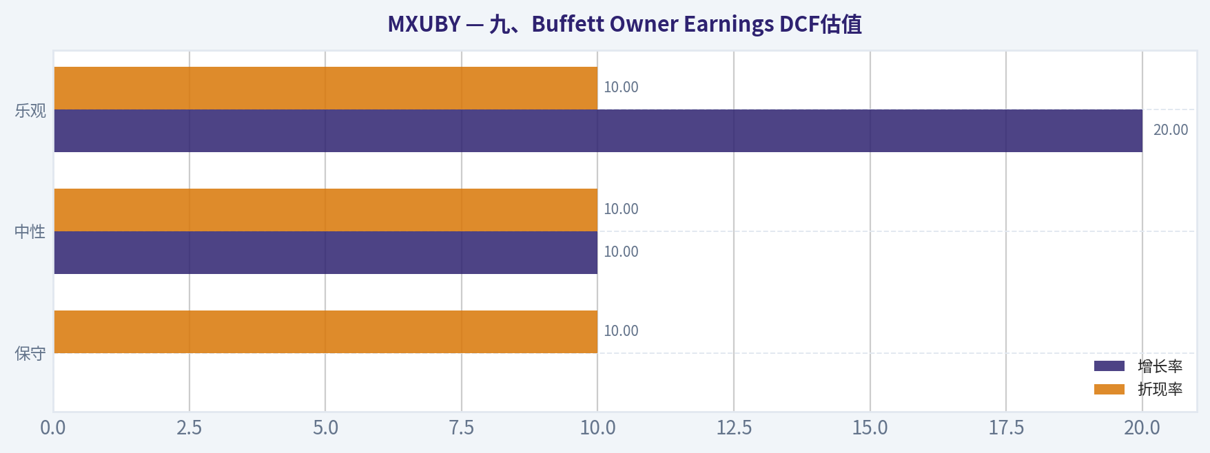 九、Buffett Owner Earnings DCF估值