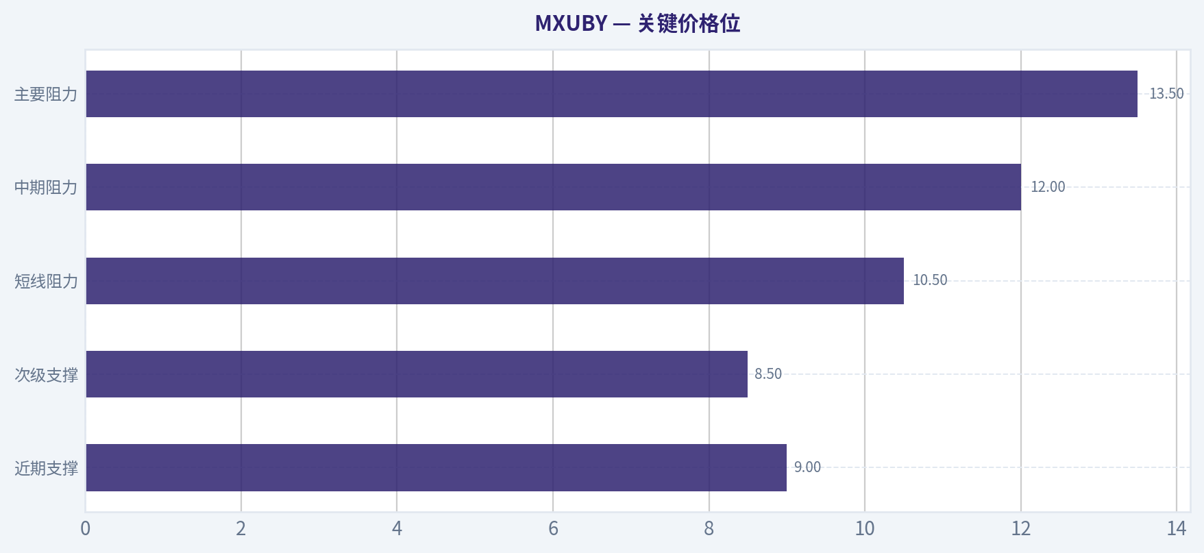 关键价格位