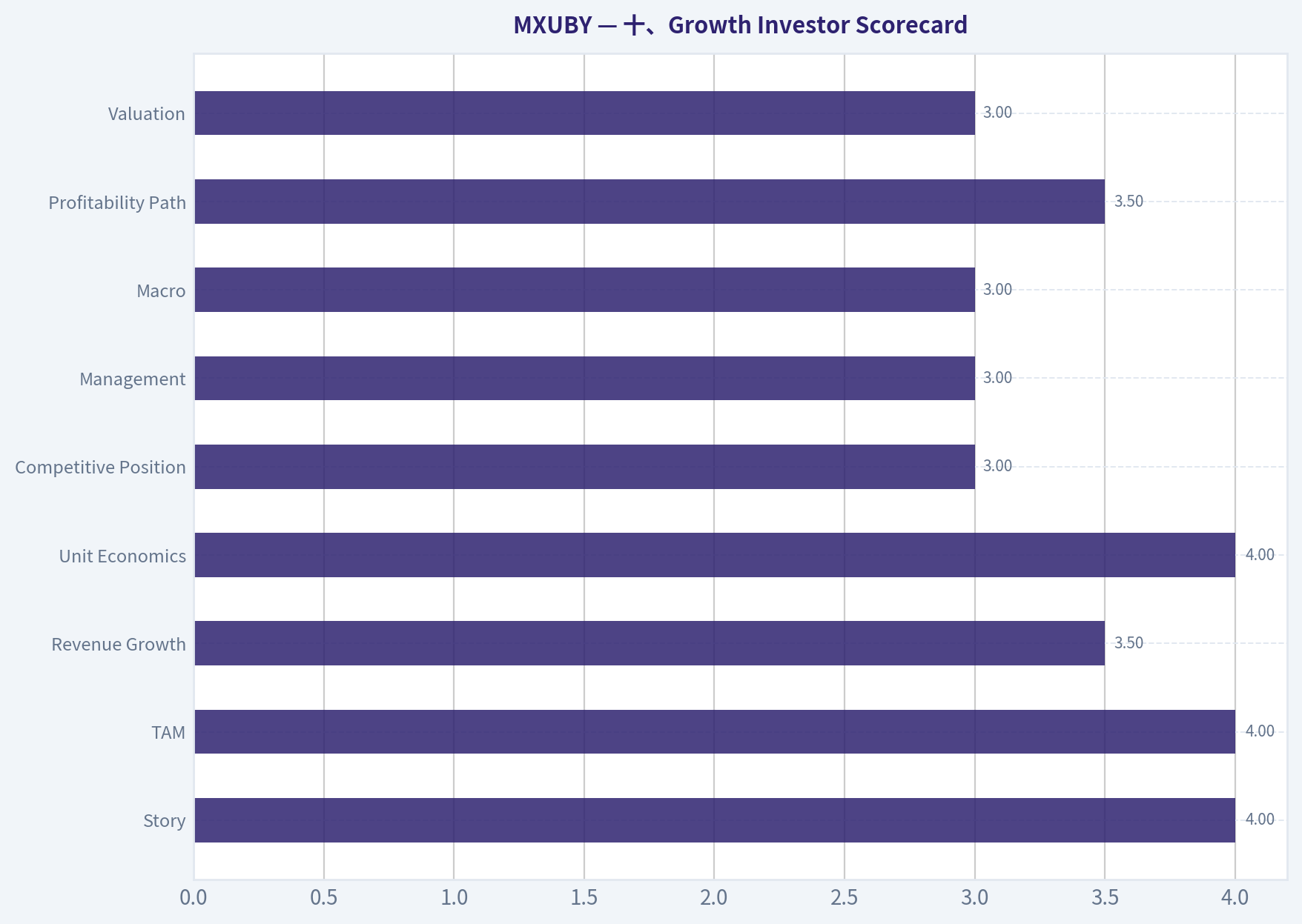 十、Growth Investor Scorecard