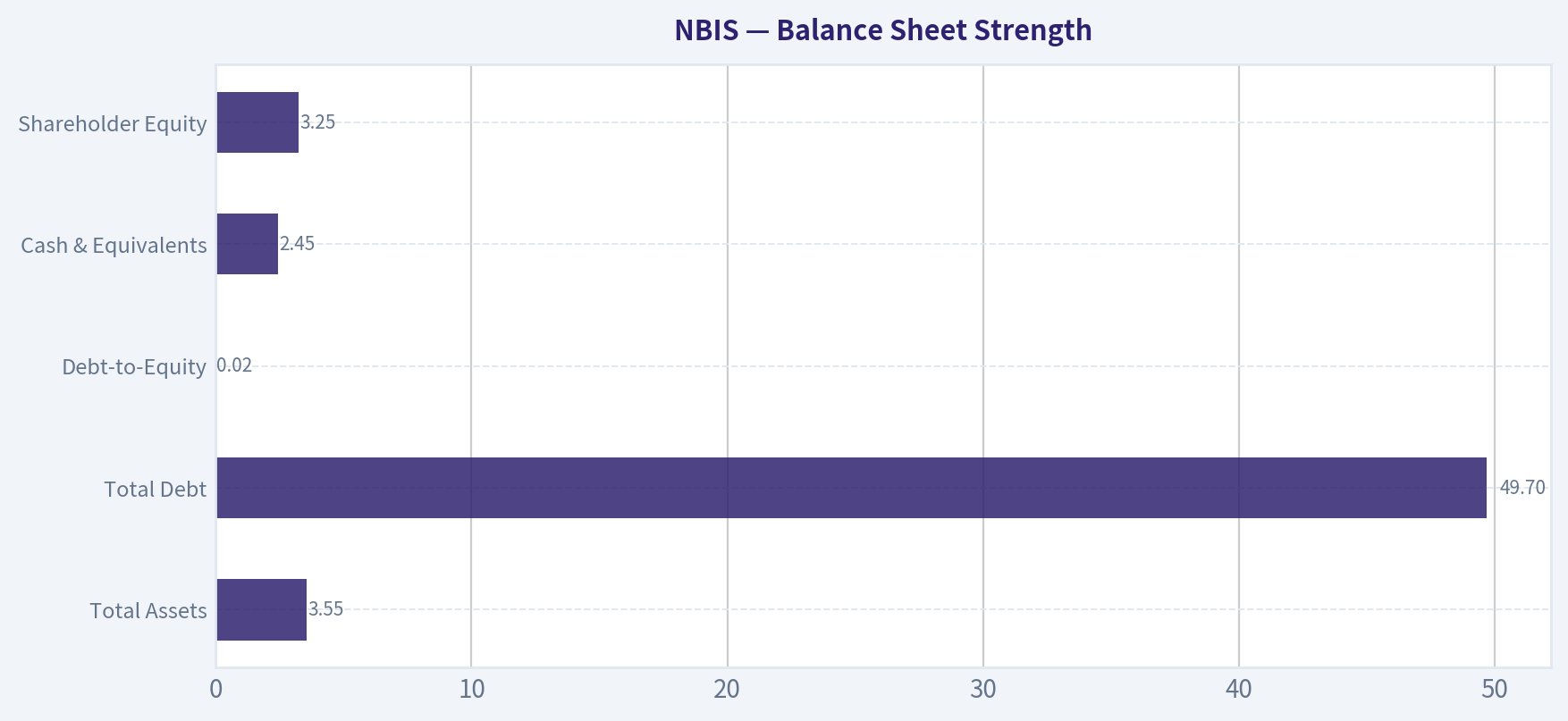 Balance Sheet Strength