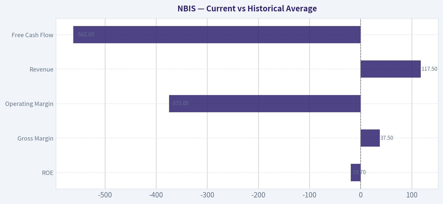 Current vs Historical Average
