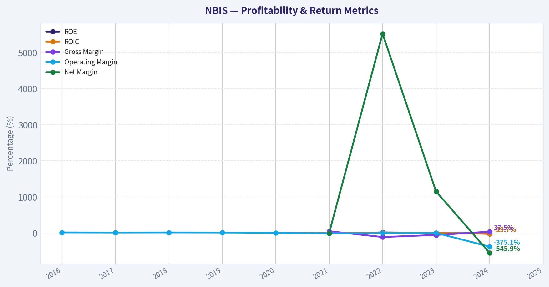Year Financial Metrics (Profitability)