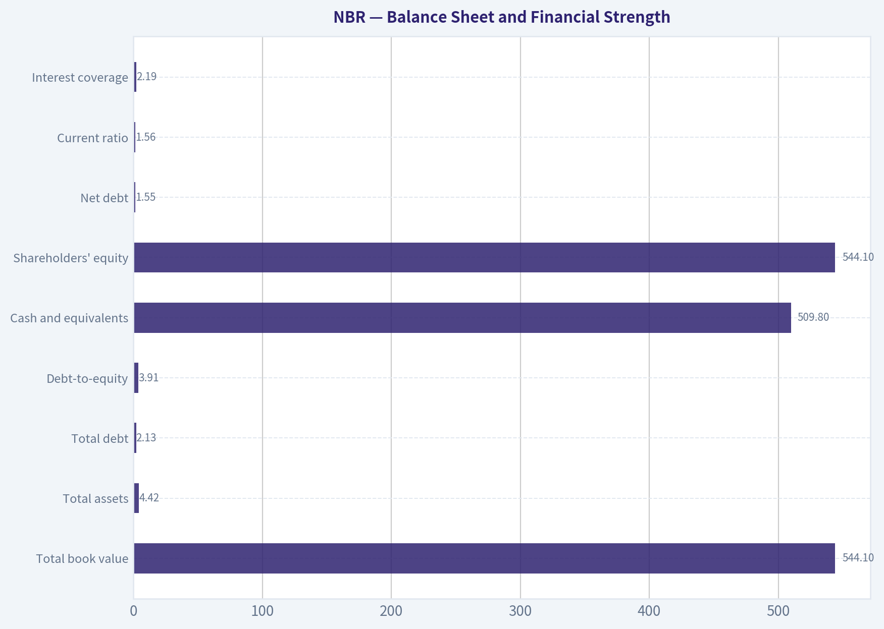 Balance Sheet and Financial Strength