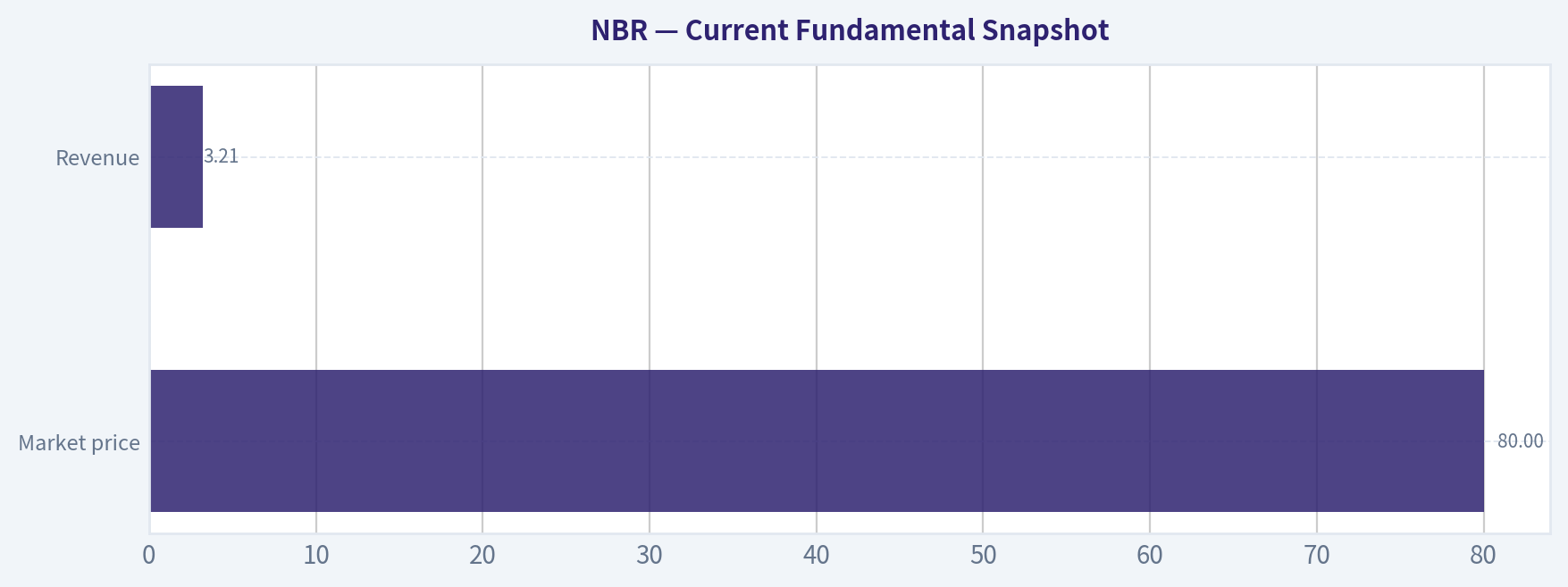 Current Fundamental Snapshot