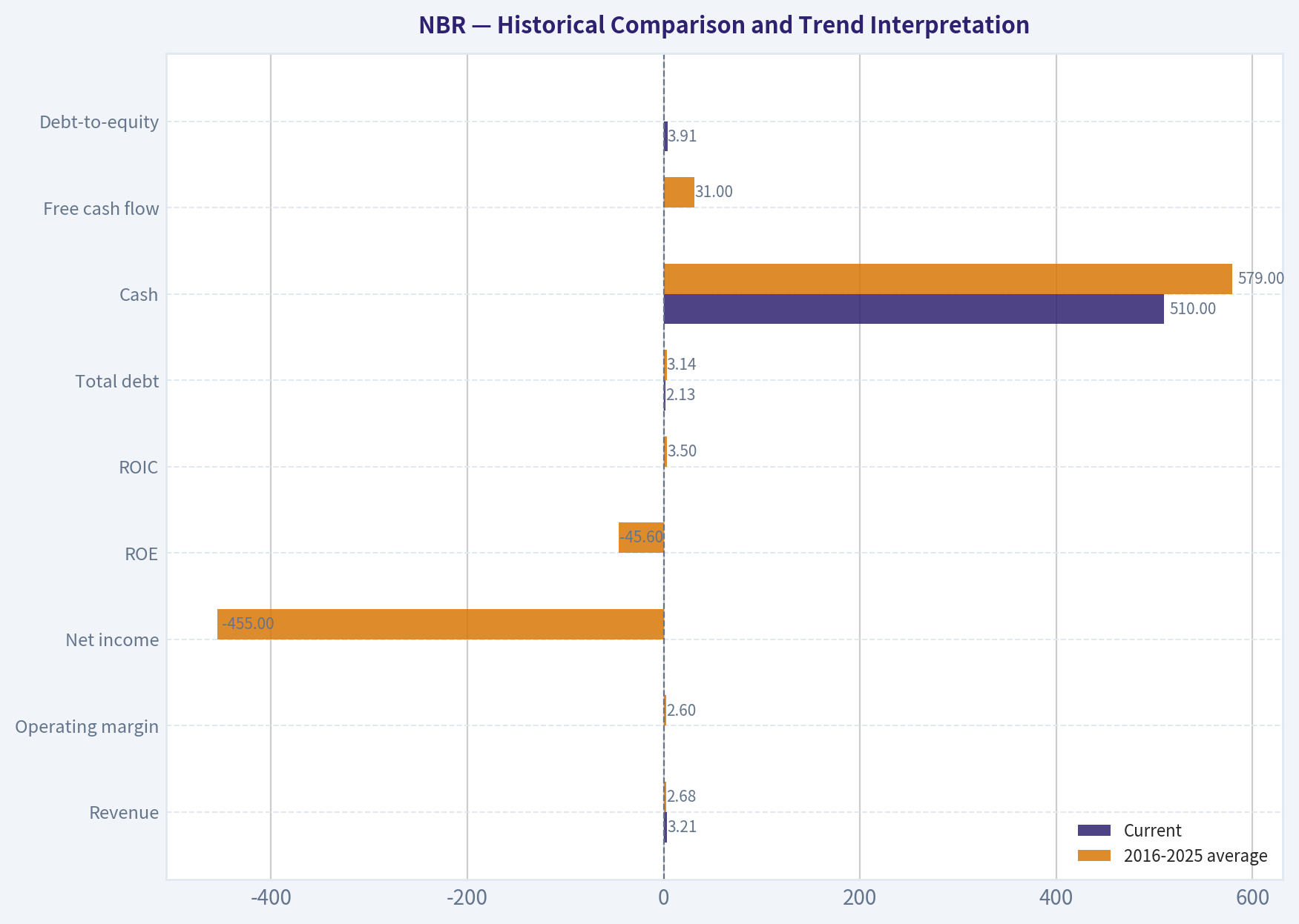 Historical Comparison and Trend Interpretation