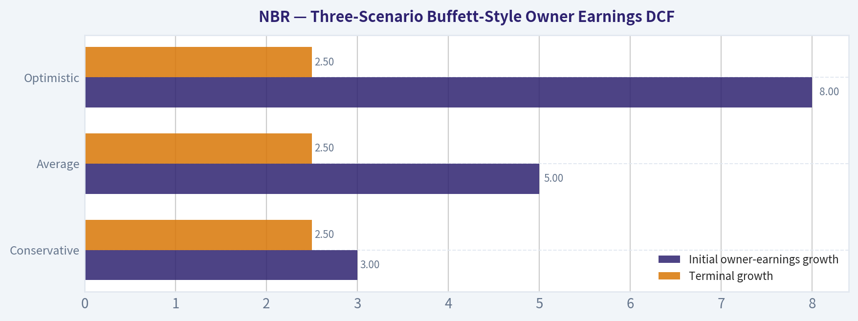 Three-Scenario Buffett-Style Owner Earnings DCF