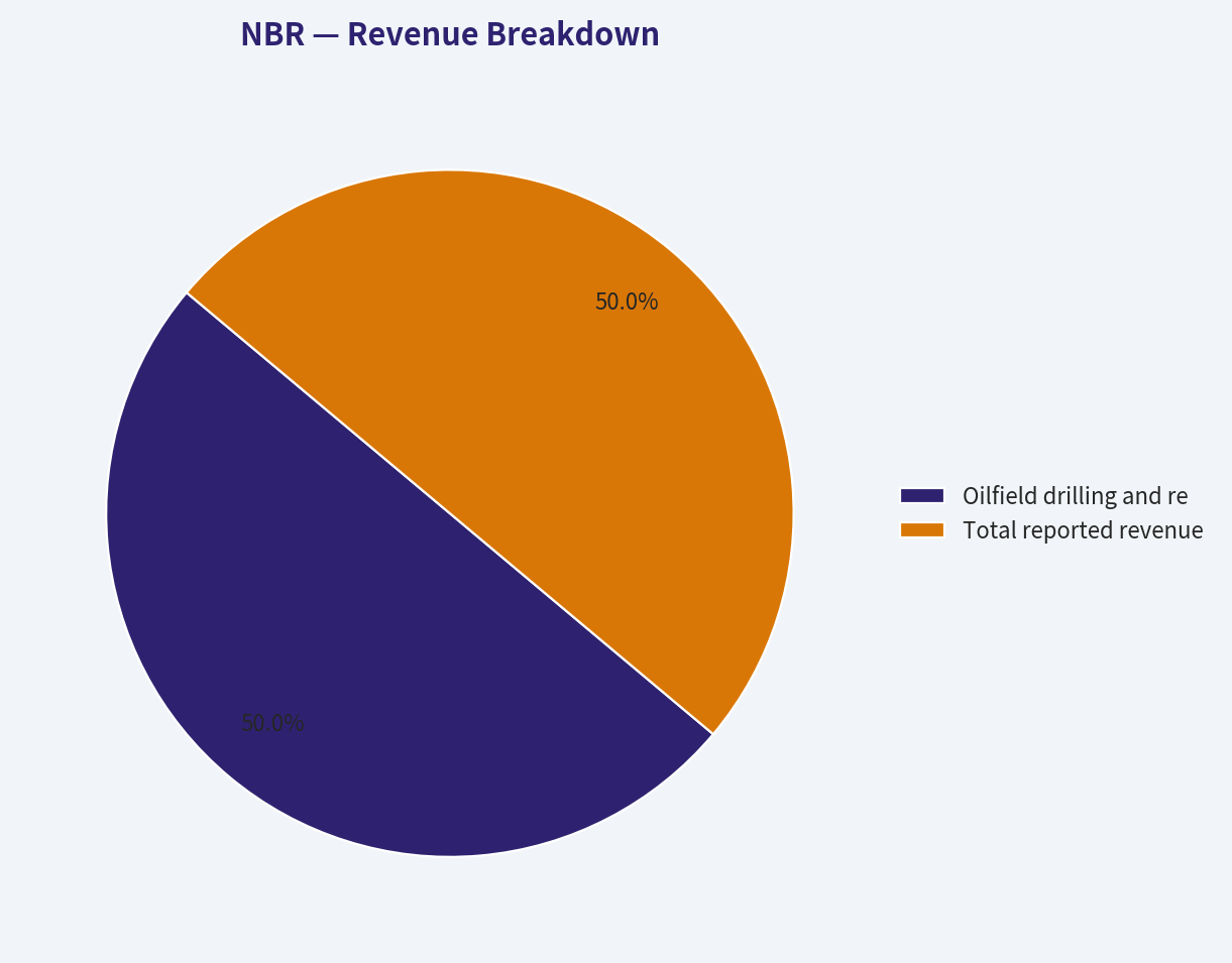 Revenue Breakdown