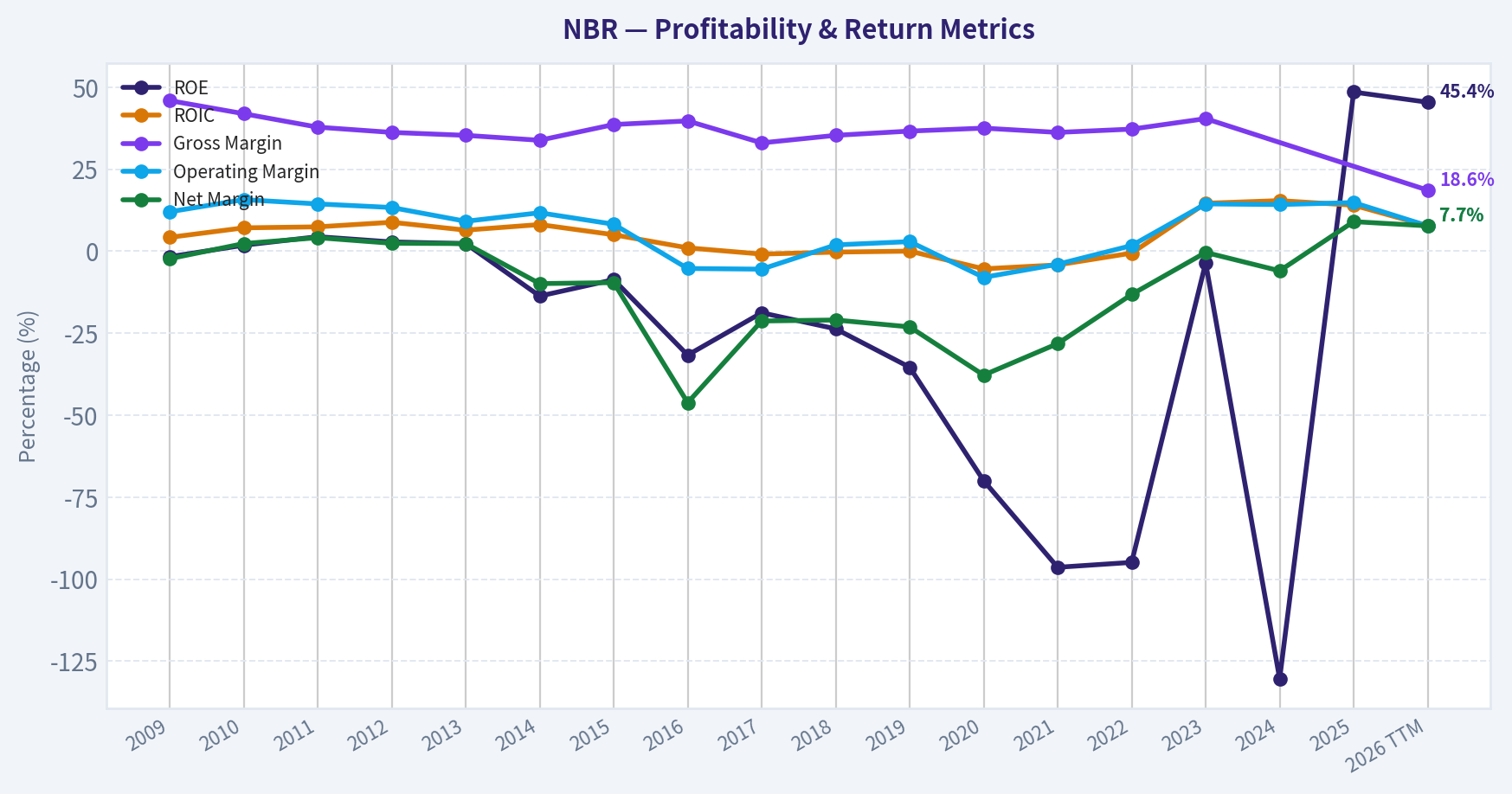 Year Financial Metrics (Profitability)