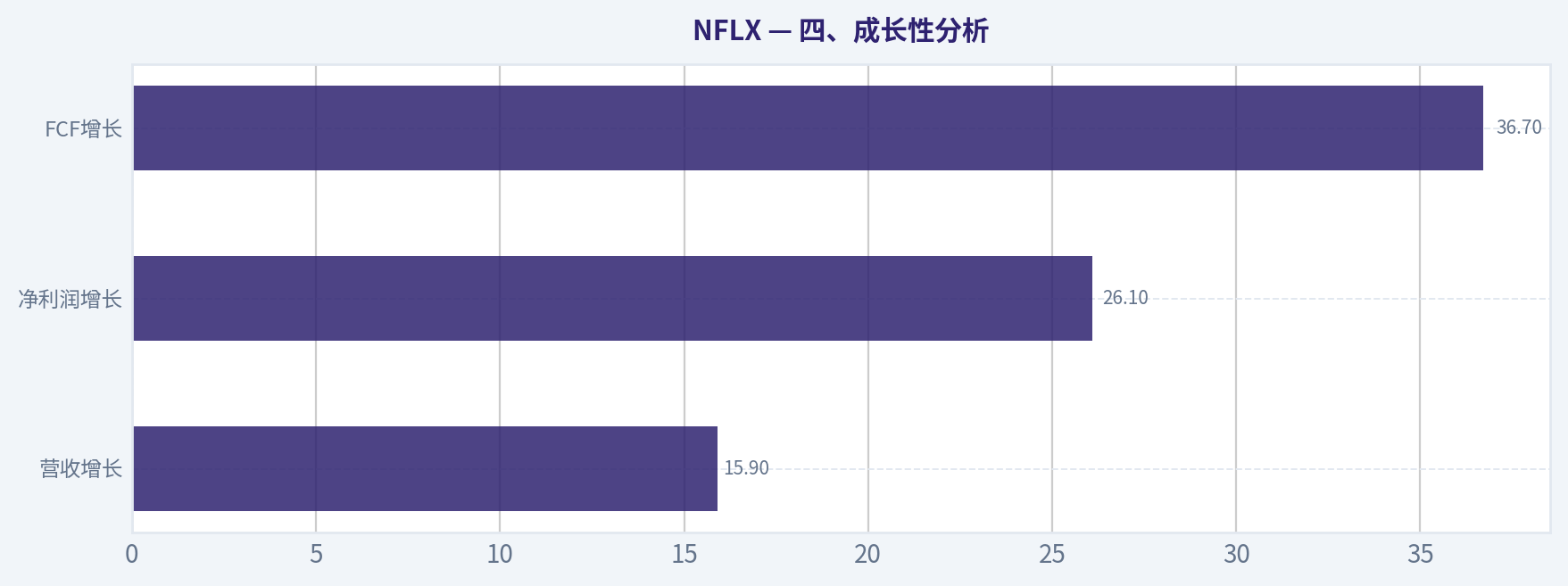 四、成长性分析