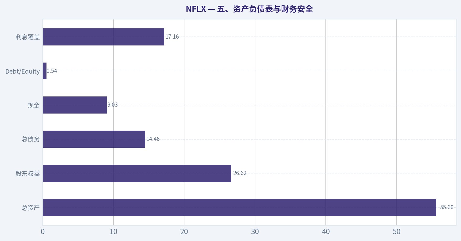 五、资产负债表与财务安全
