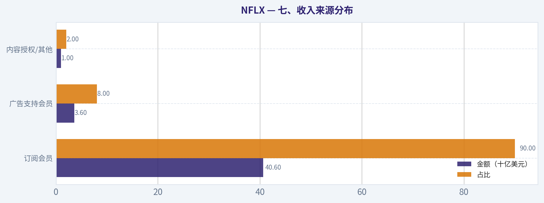 七、收入来源分布