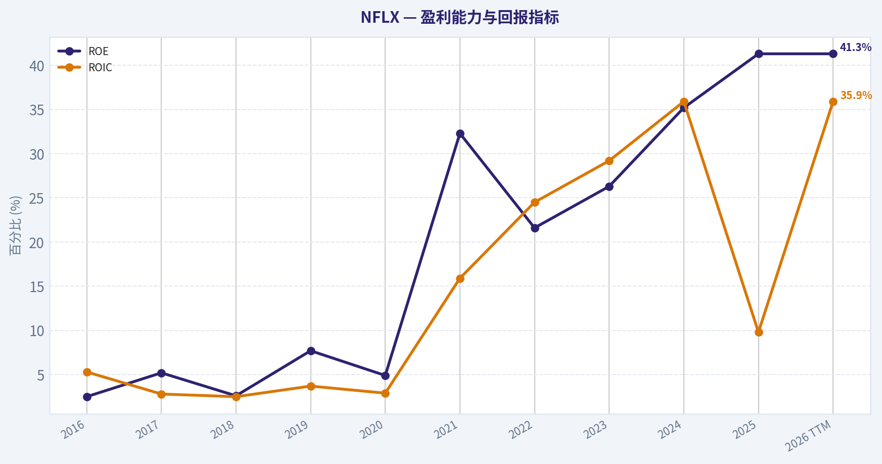 10年财务指标