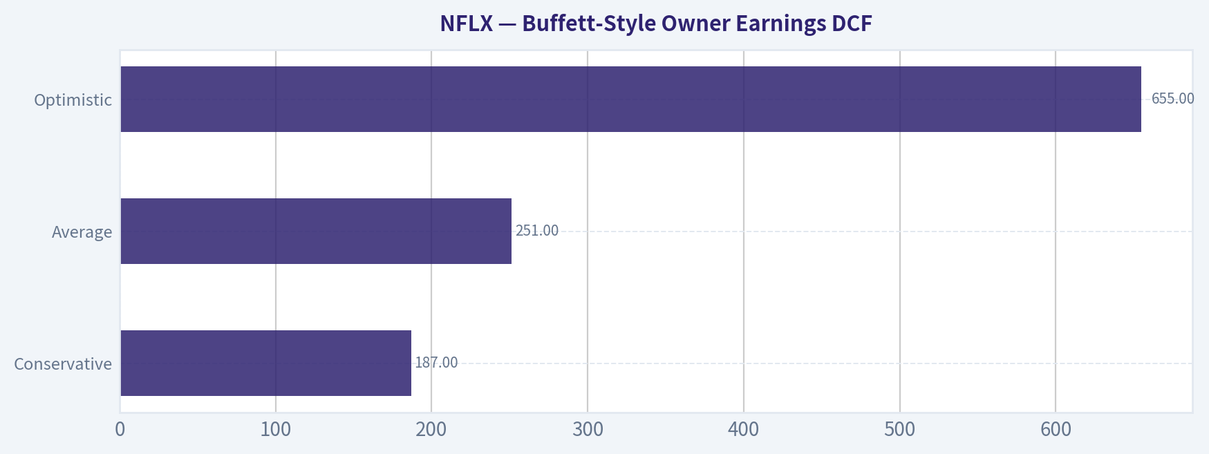 Buffett-Style Owner Earnings DCF