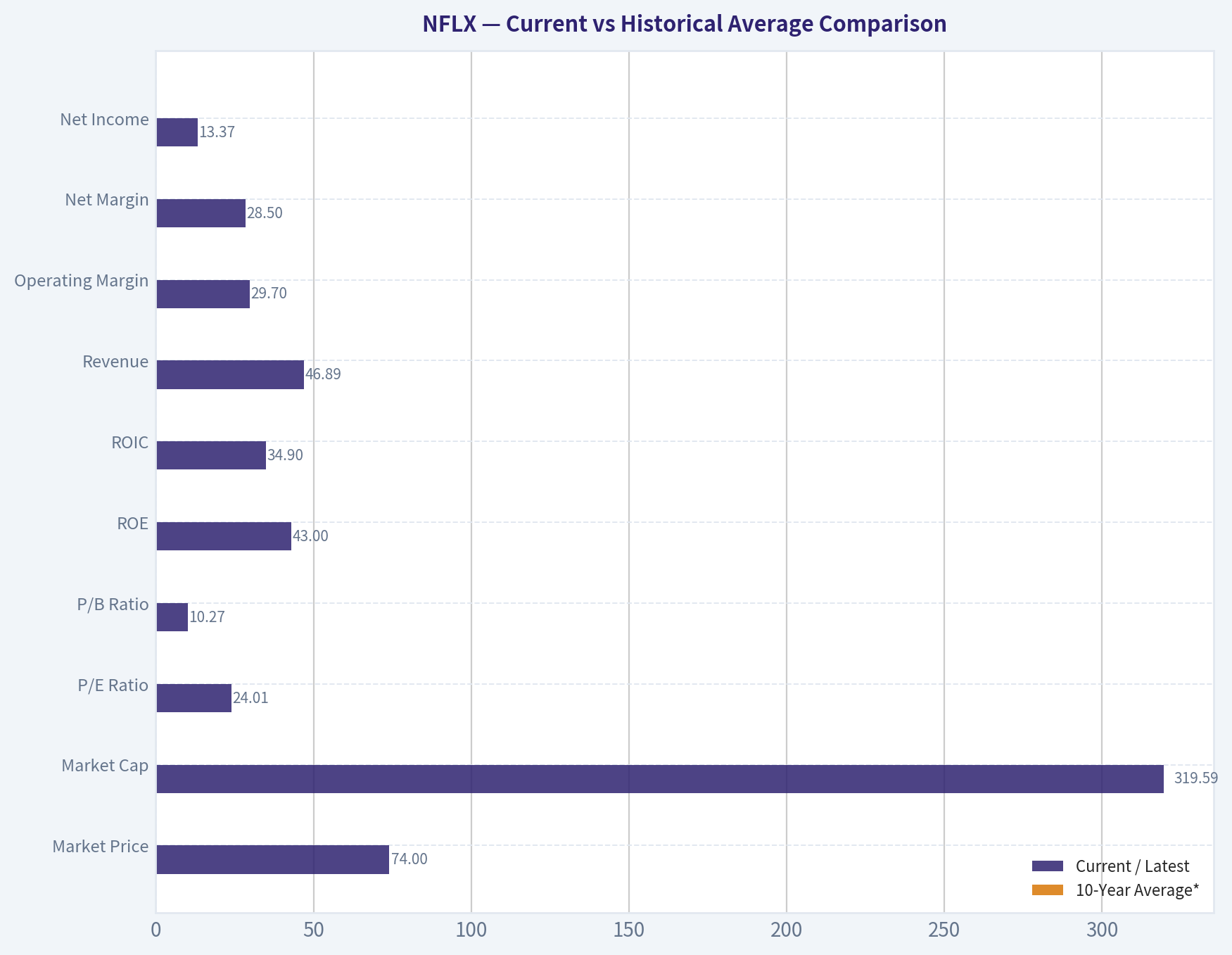 Current vs Historical Average Comparison