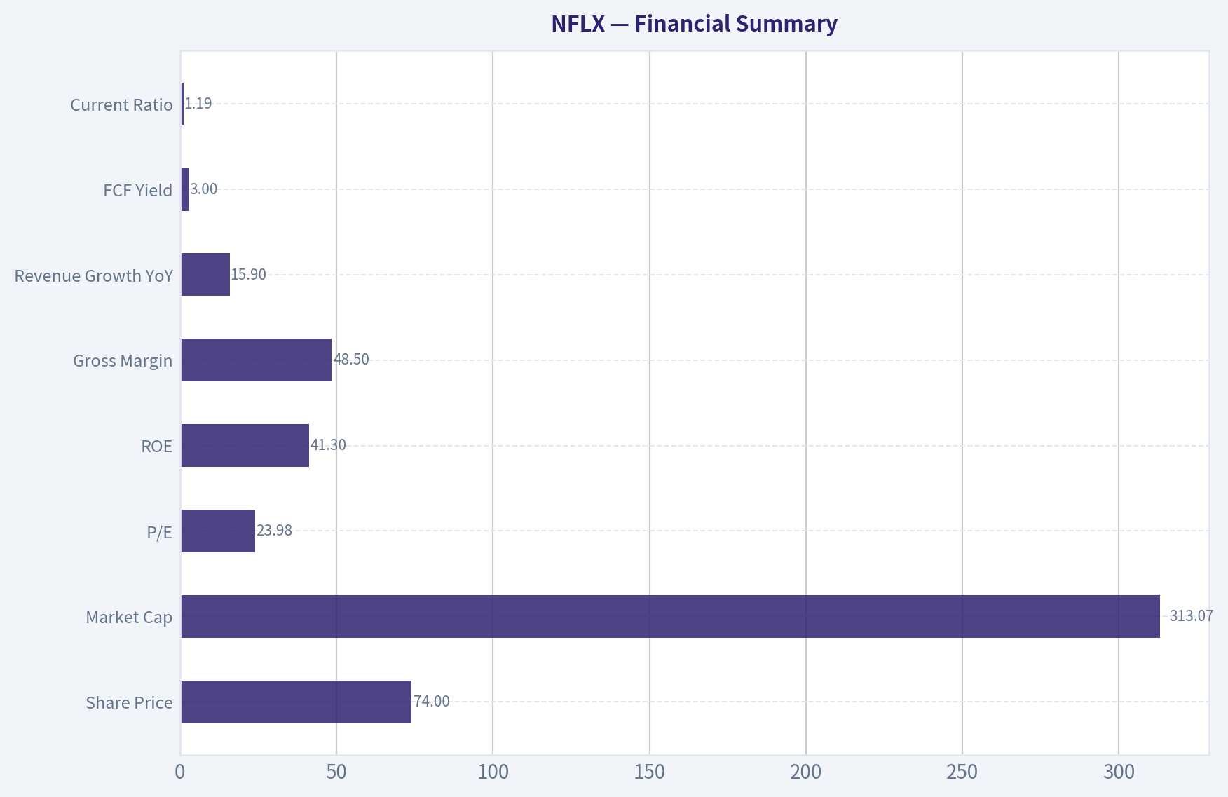 Financial Summary