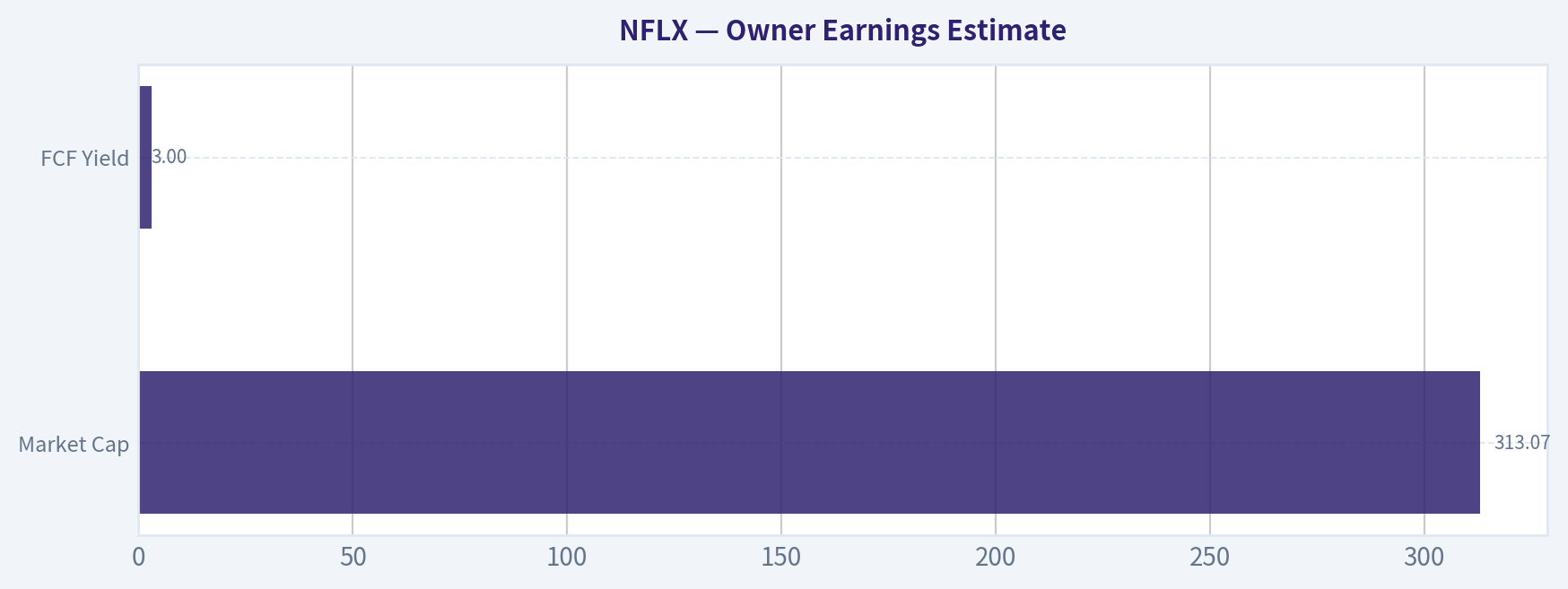 Owner Earnings Estimate