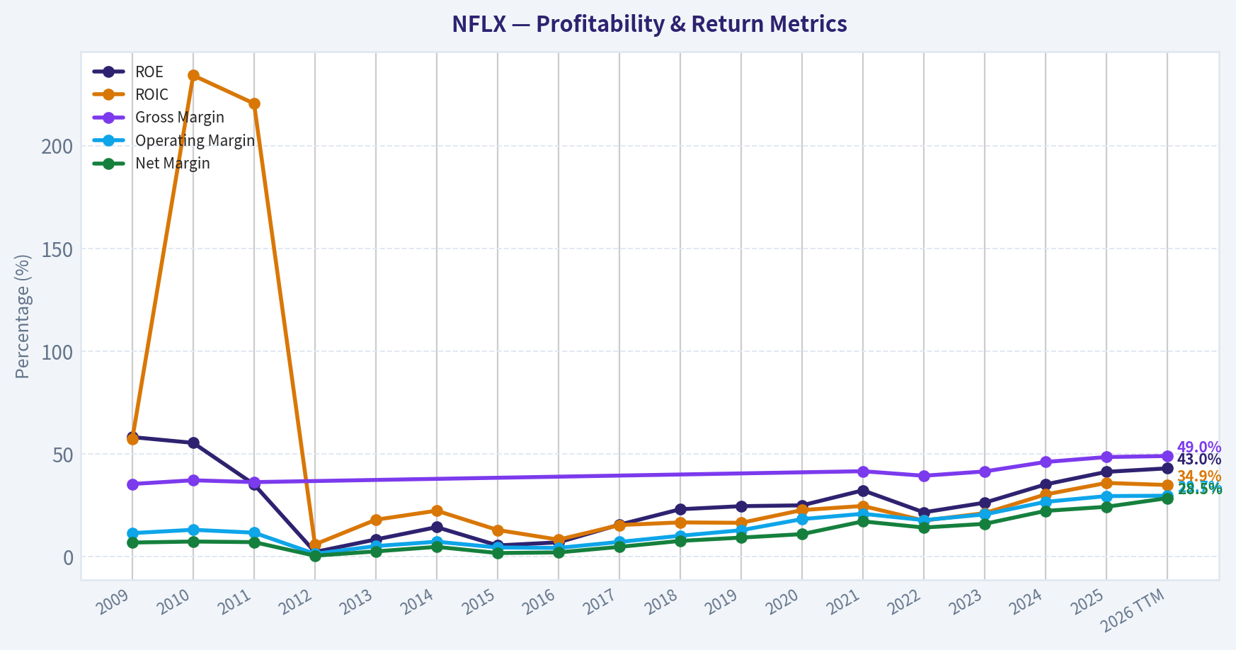 Year Financial Metrics (Profitability)