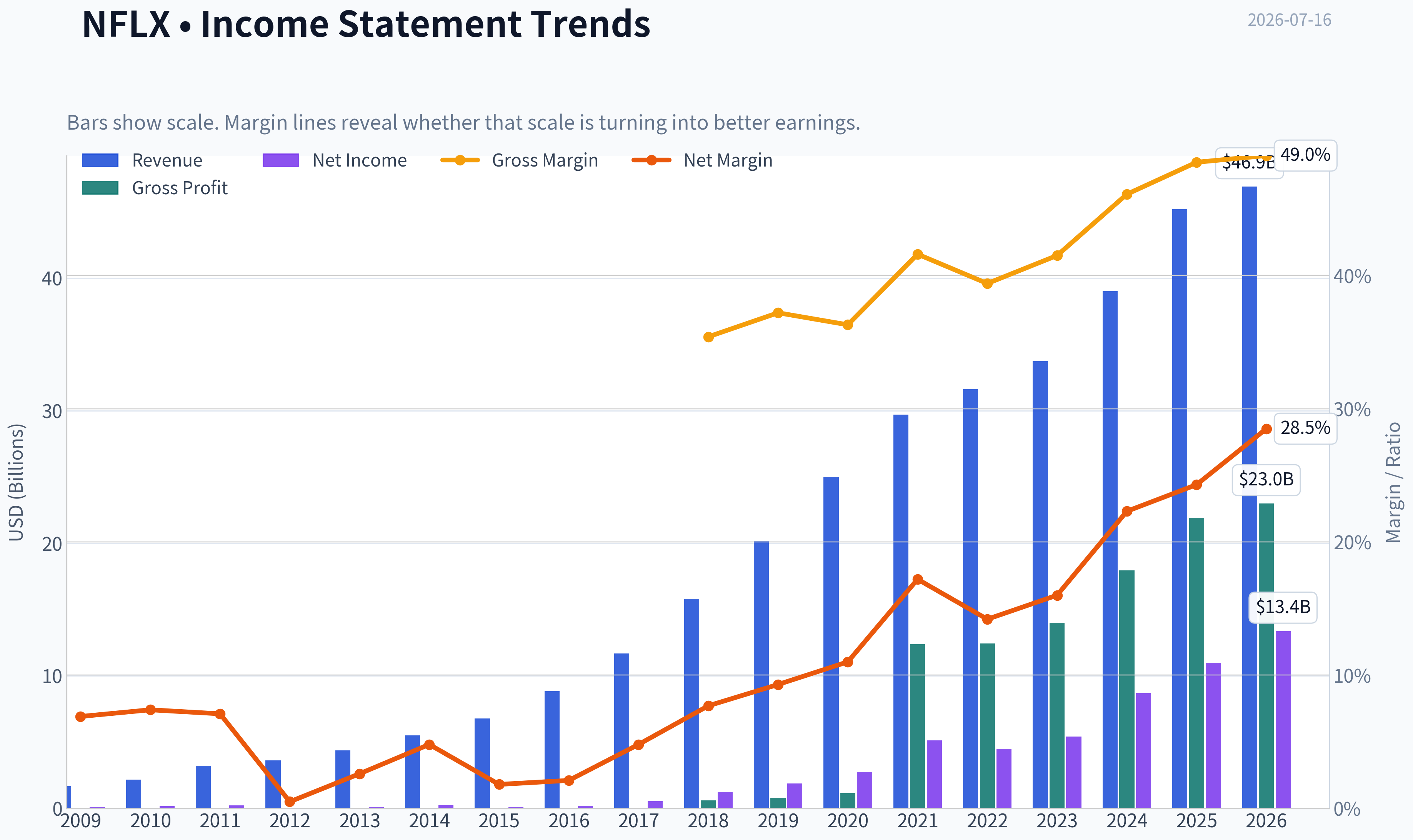 Fundamentals Key Metrics
